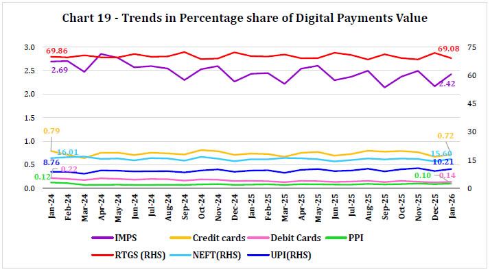 Chart 19 - Trends in Percentage share of Digital Payments Value